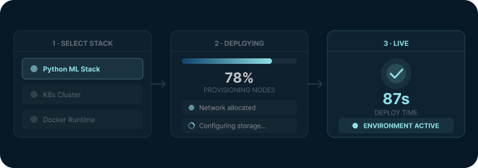 Deployment in three steps: select stack, provisioning, live in 87 seconds
