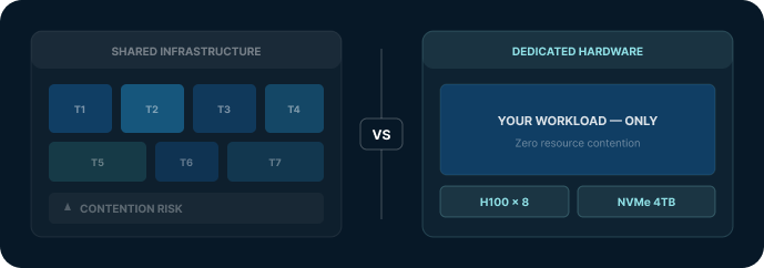 Shared infrastructure (tenants competing) vs dedicated hardware (your workload only)