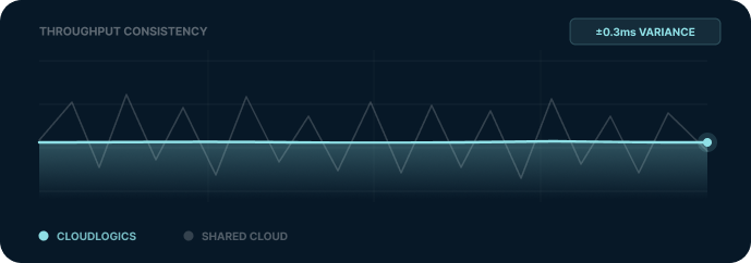 Throughput consistency chart: CloudLogics smooth line vs Shared Cloud zigzag, ±0.3ms variance